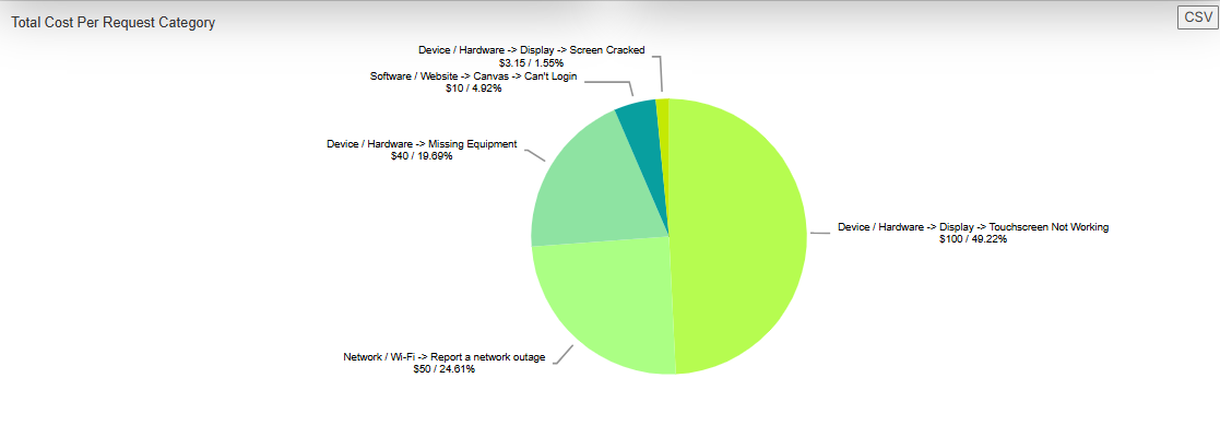 Total cost per request cateogry pie chart